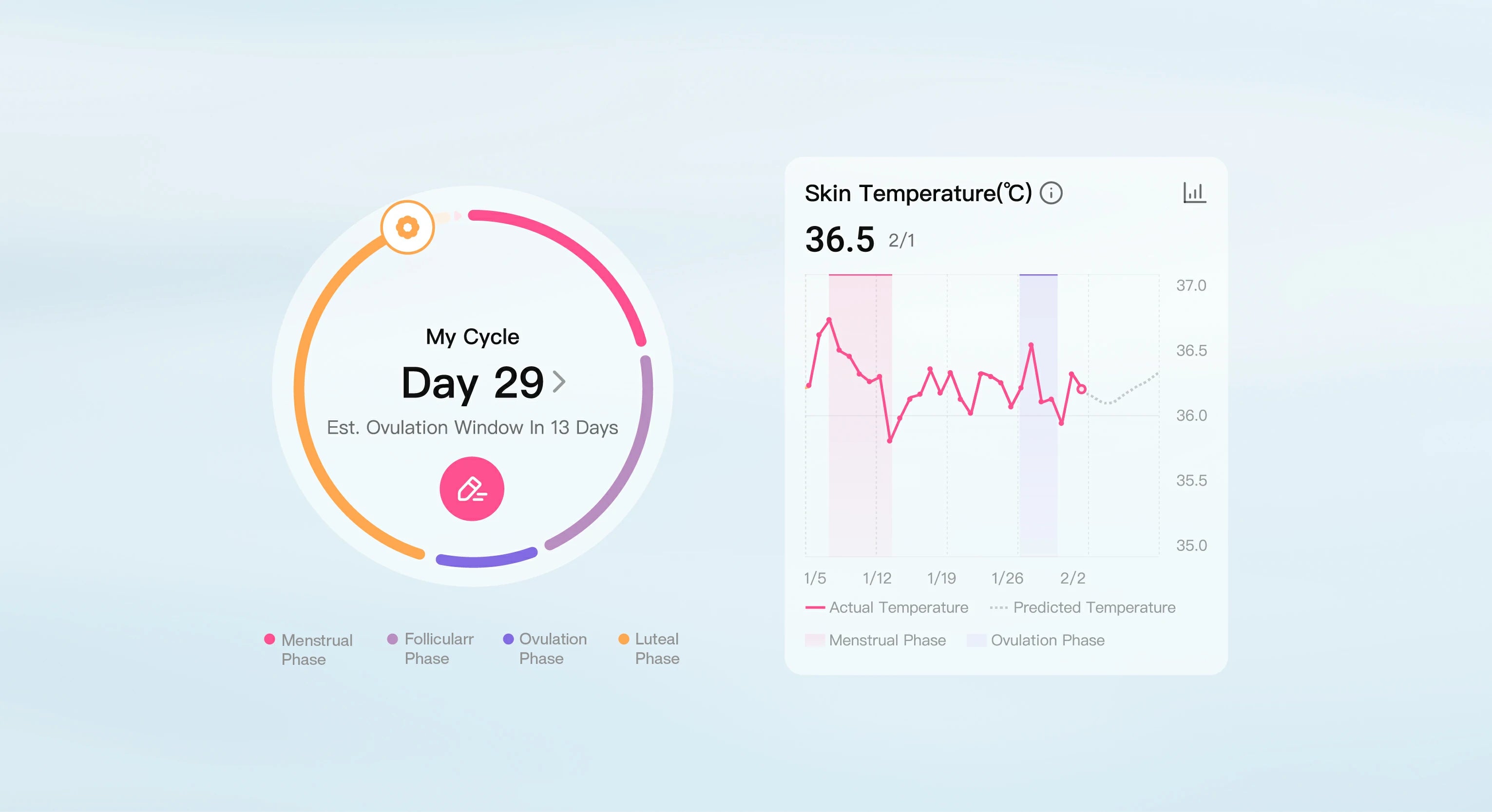 Zyklus- und Fruchtbarkeitsfenstervorhersage